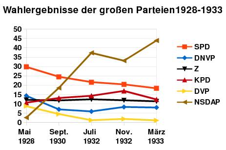 Wahlergebnisse der großen Parteien 1928-1933